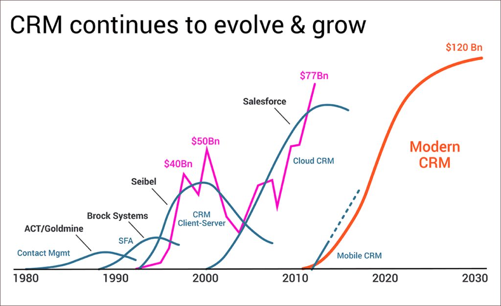 What Is A Modern CRM?