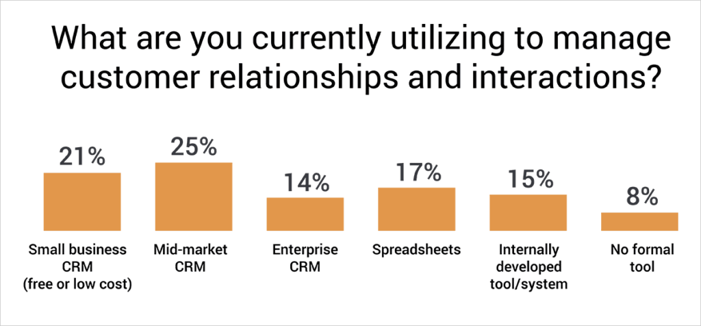 Choosing The Right CRM To Align Teams