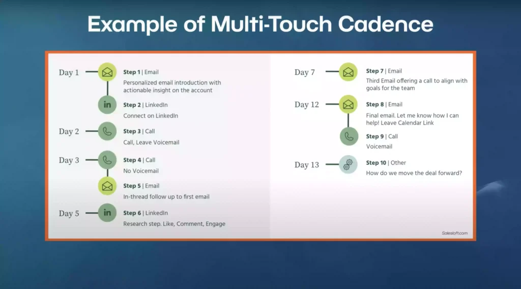 Example of multi-touch cadence