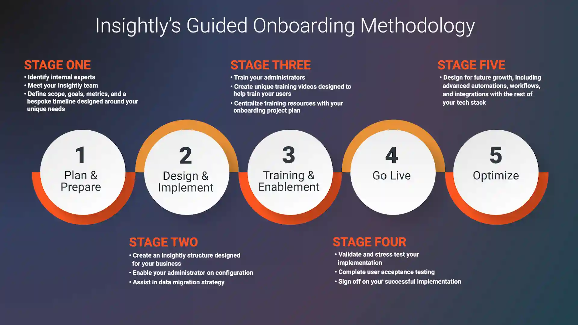 Guided onboarding diagram