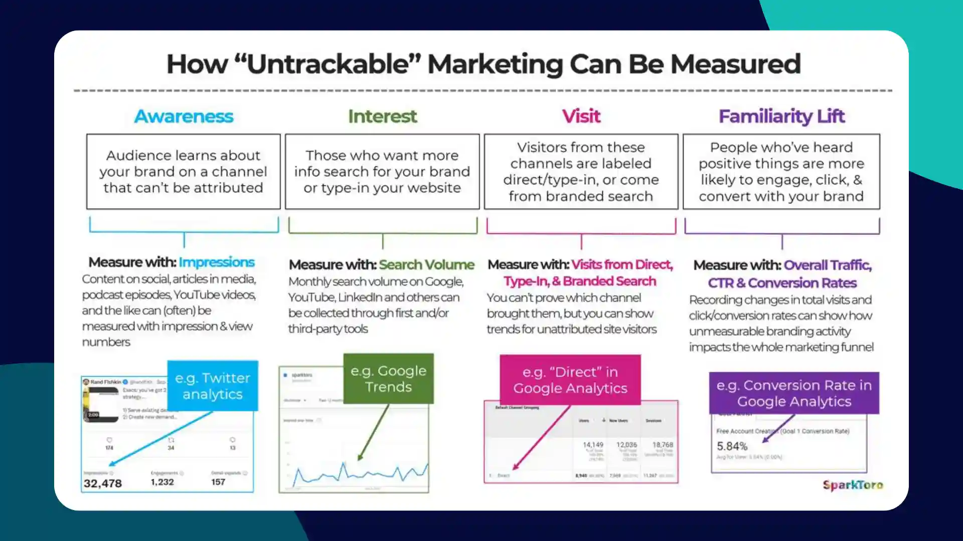 Measuring untrackable marketing