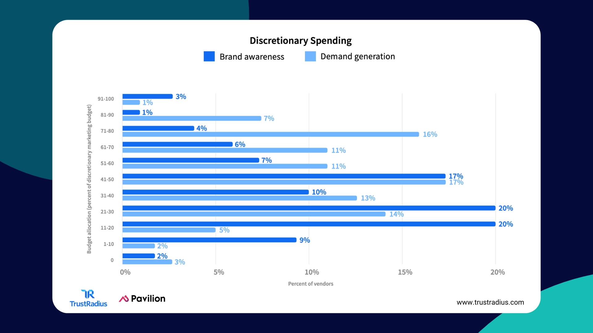 Discretionary Spending on Brand vs. Demand Gen - 2024 B2B Buying Disconnect Report