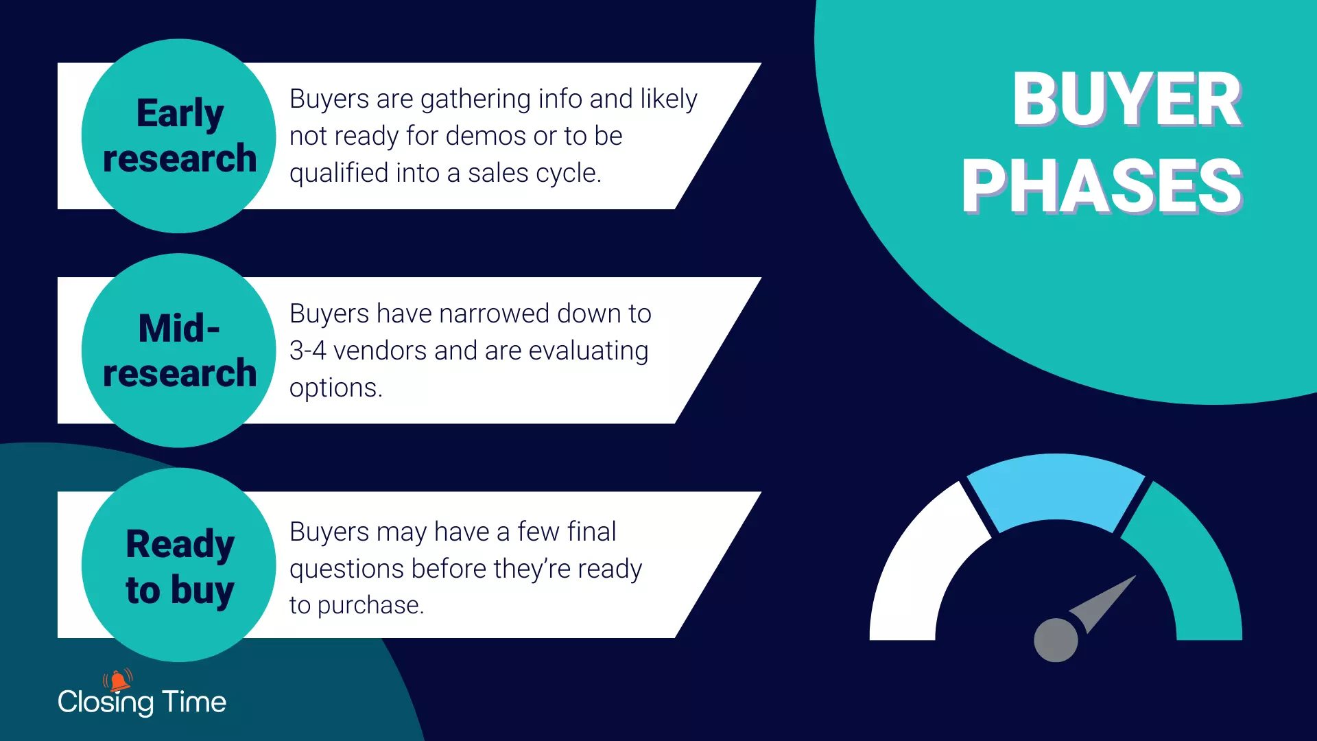 Three B2B Buyer Phases