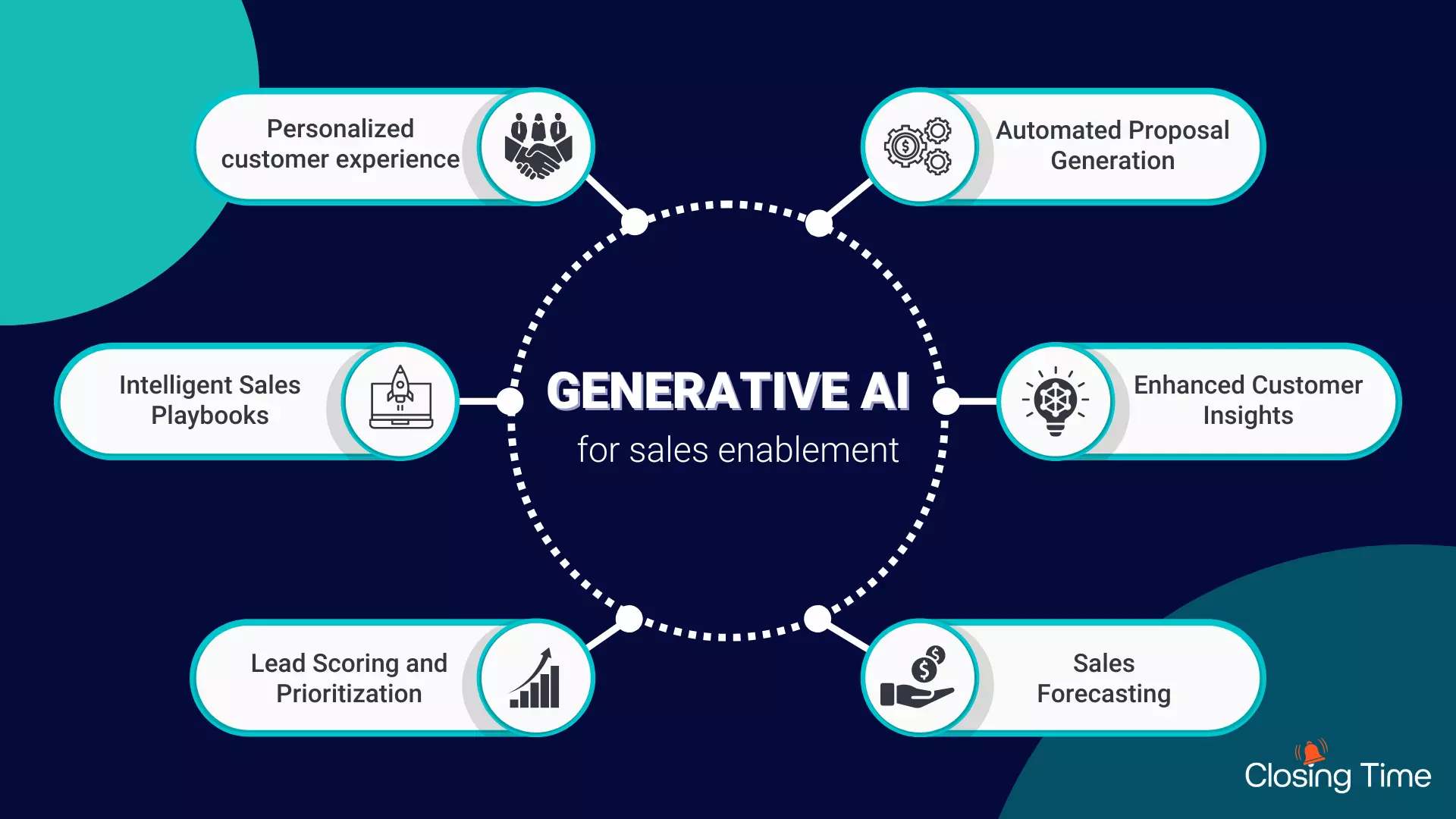 Generative AI's Impact on Sales Enablement