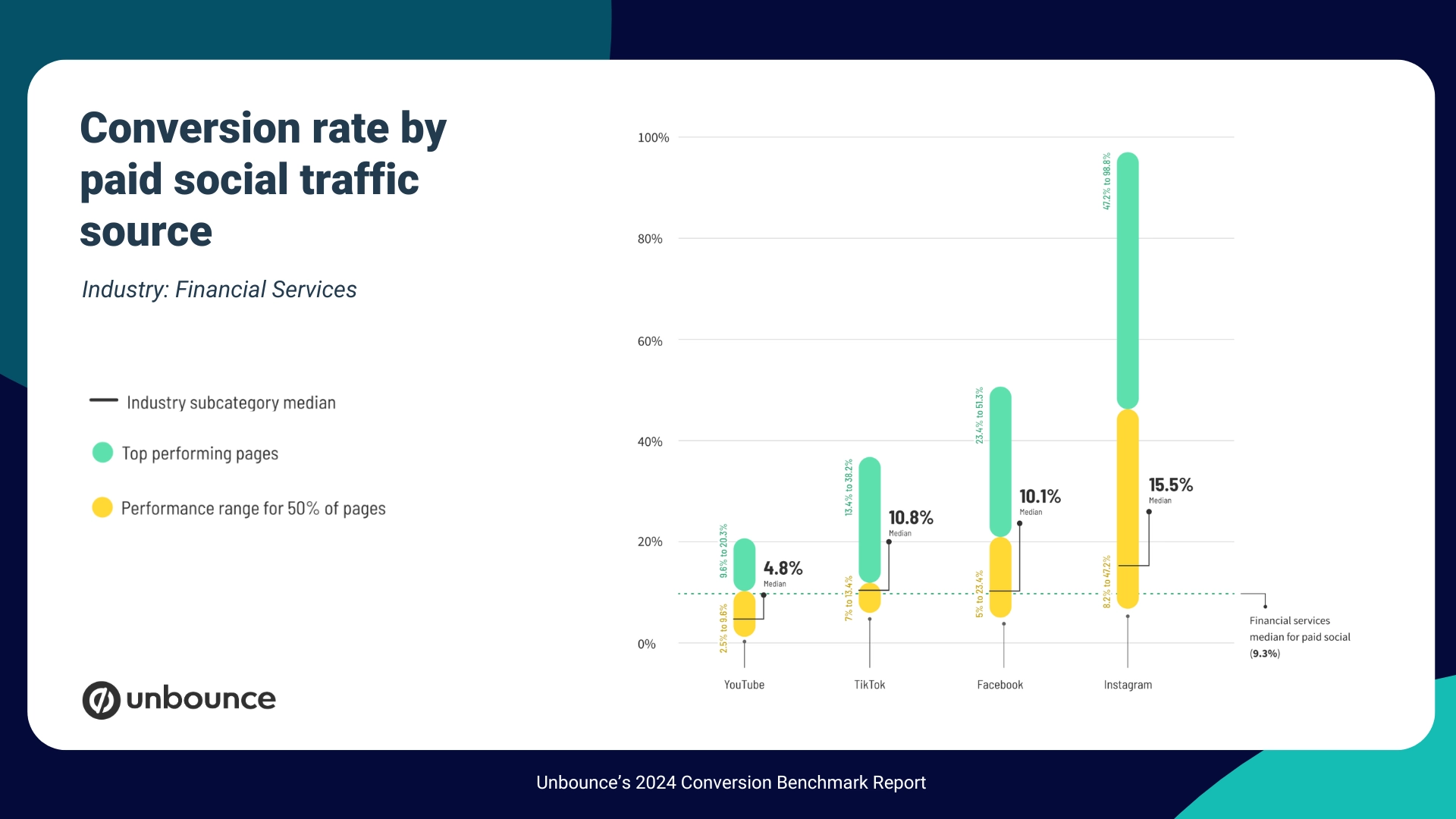 Conversion rate by paid social traffic source