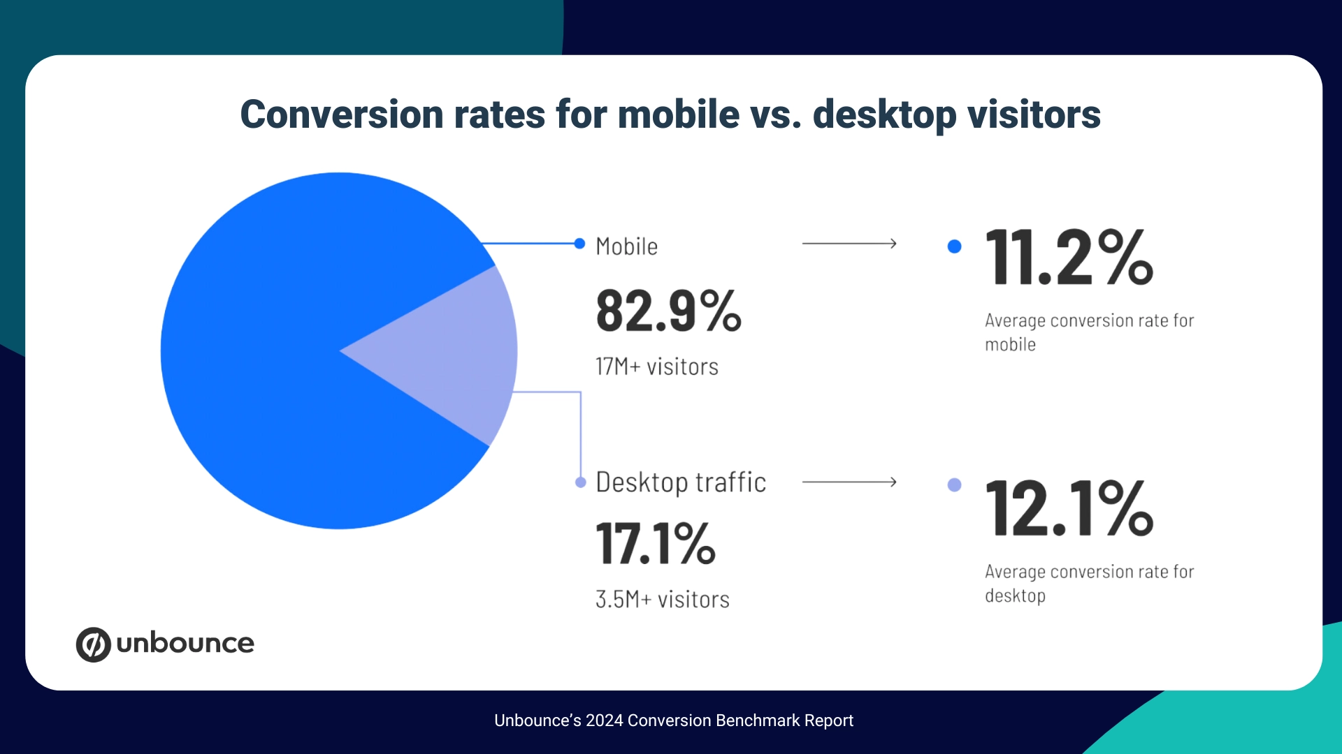 Conversion rate for mobile vs. desktop visits