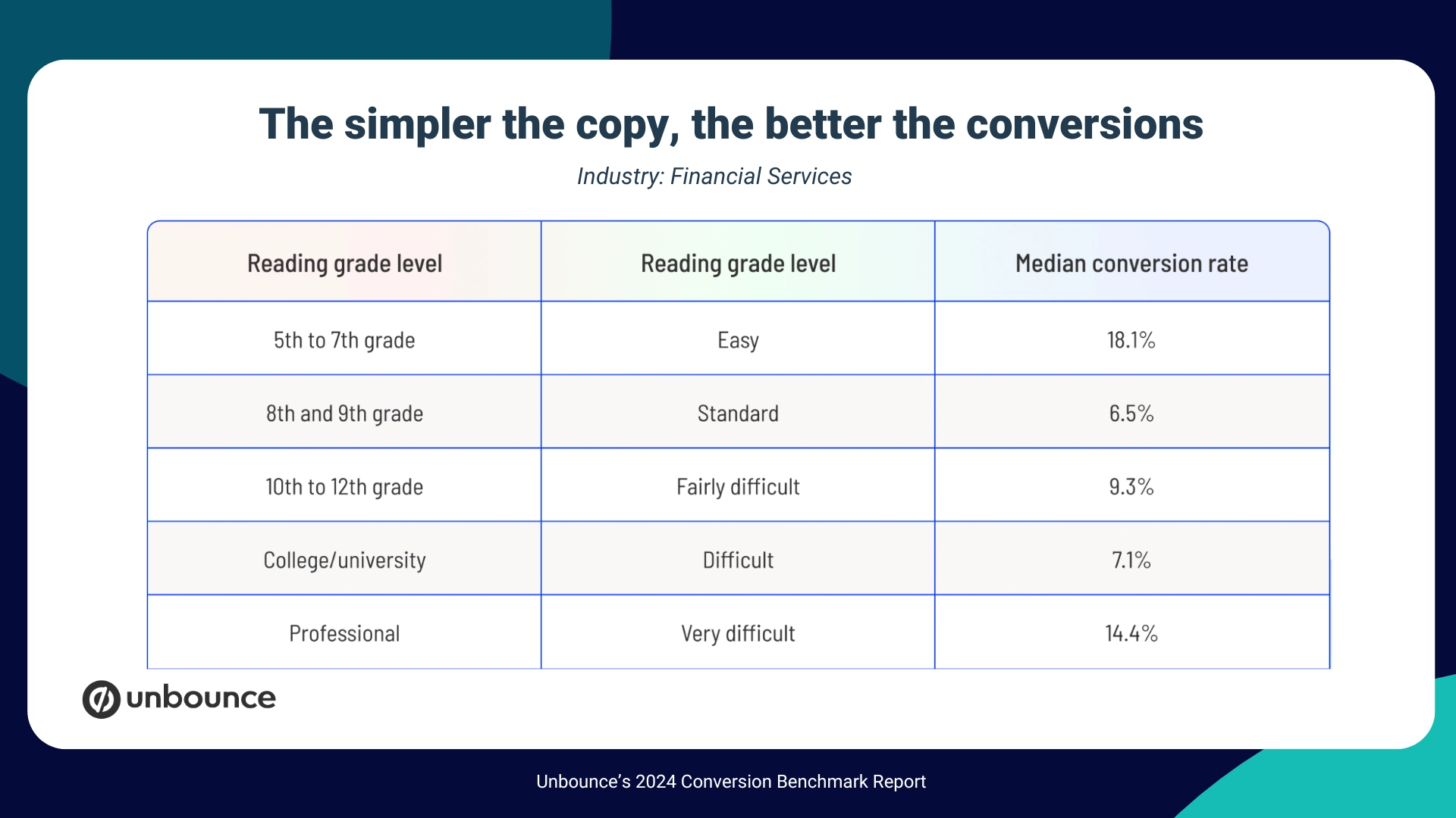 Conversion Benchmark Report – conversion rates of reading levels